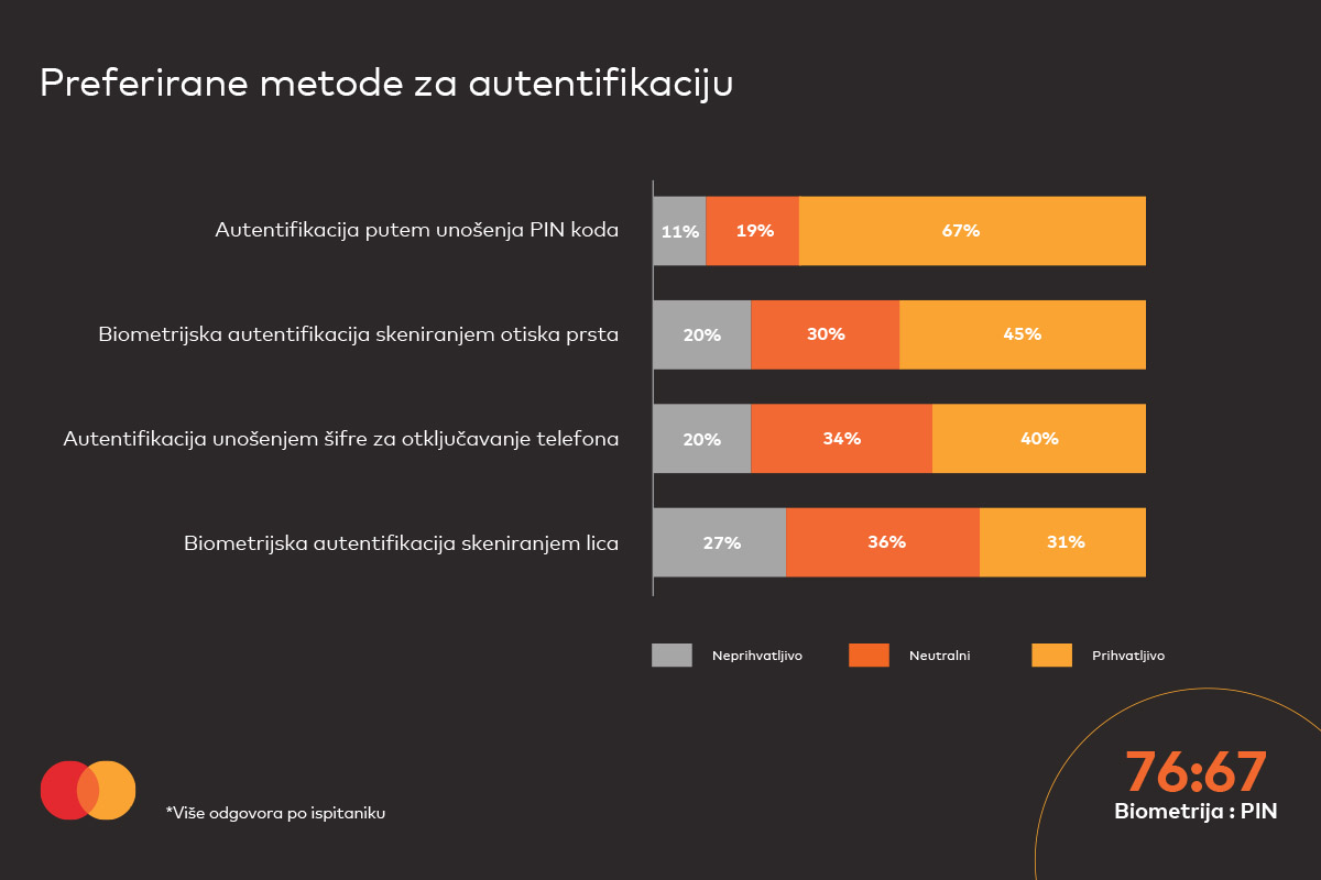 MasterIndex BiH: 76% ispitanika bi željelo potvrđivati plaćanje skeniranjem lica ili otiska prsta 