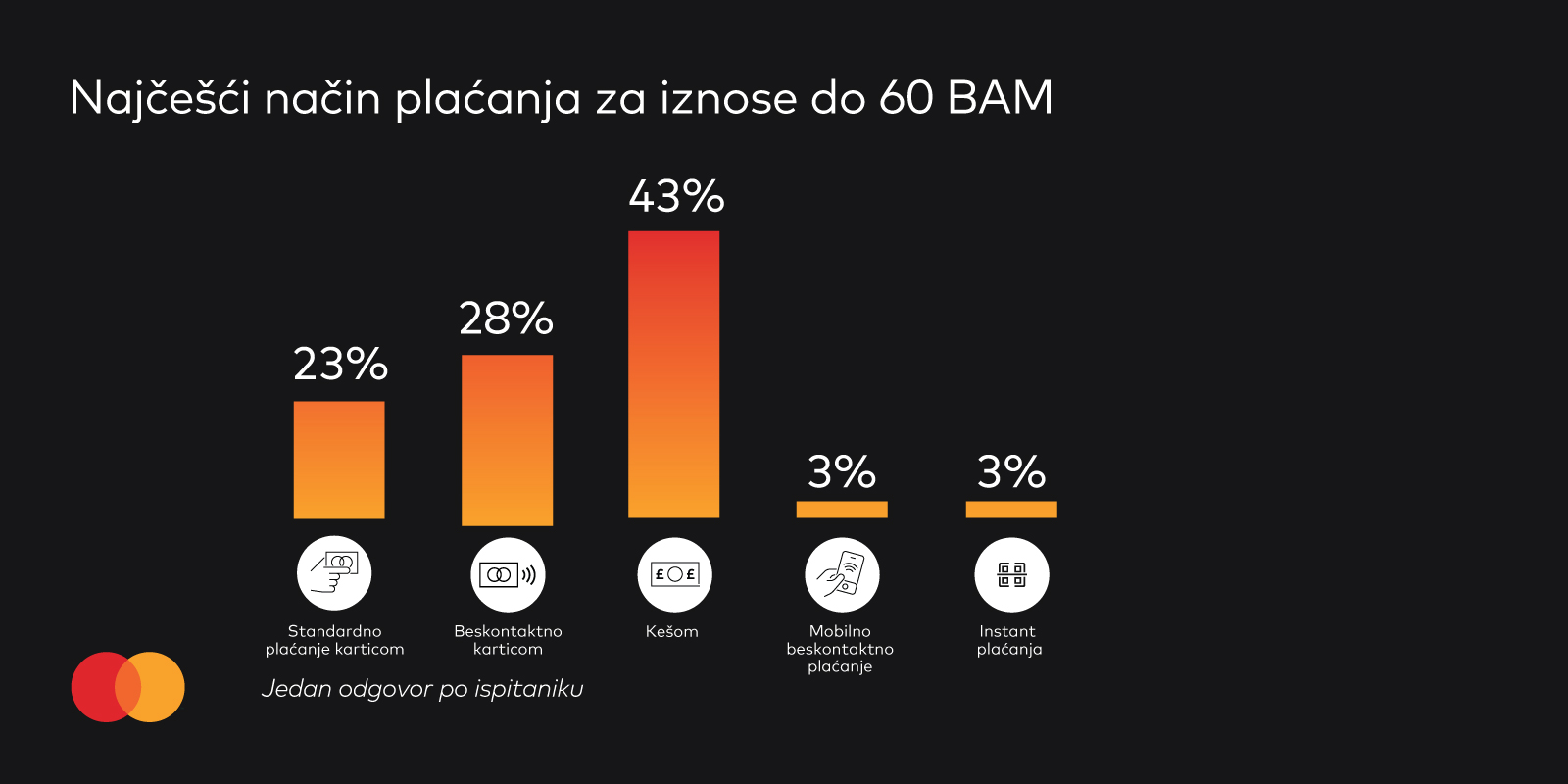 Dvije trećine računa preko 60 KM plaća se karticama
