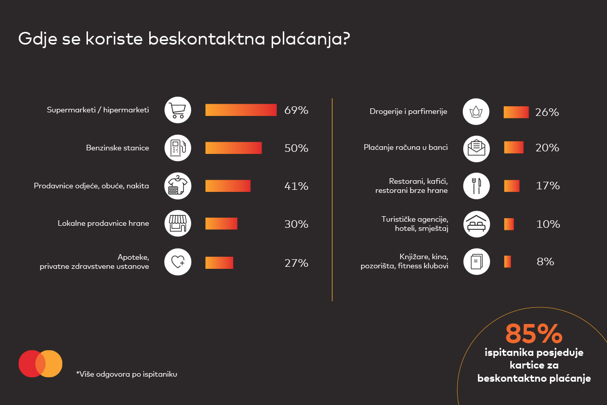 MasterIndex BiH: 76% ispitanika bi željelo potvrđivati plaćanje skeniranjem lica ili otiska prsta 