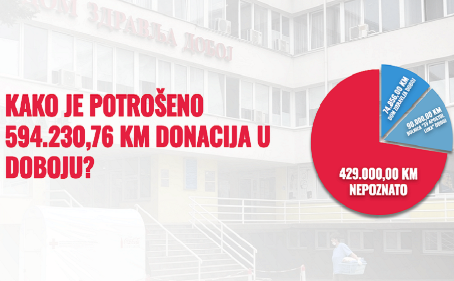 Kriju kako su trošili donacije za borbu protiv pandemije: TI BIH tužio Grad Doboj