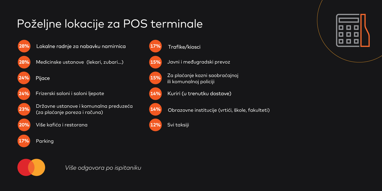 Dvije trećine računa preko 60 KM plaća se karticama