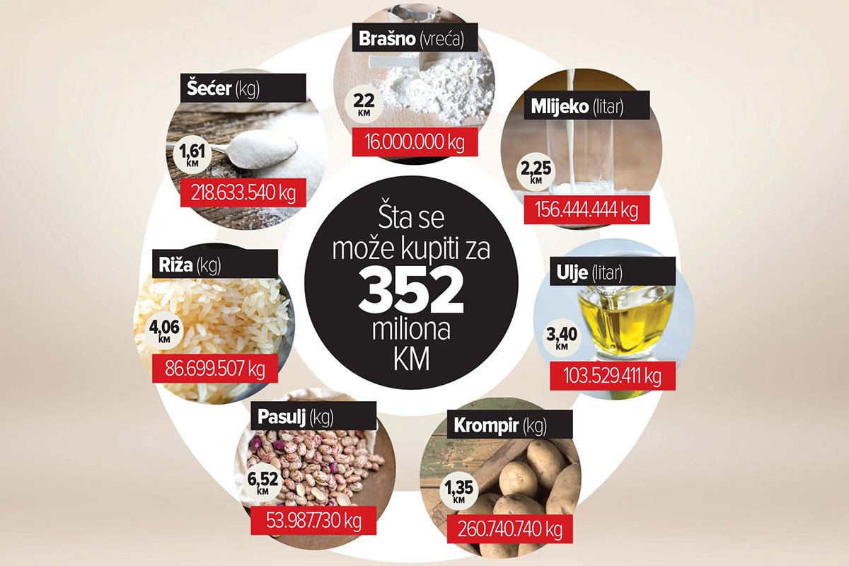 Šta smo mogli imati u robnim rezervama novcem od