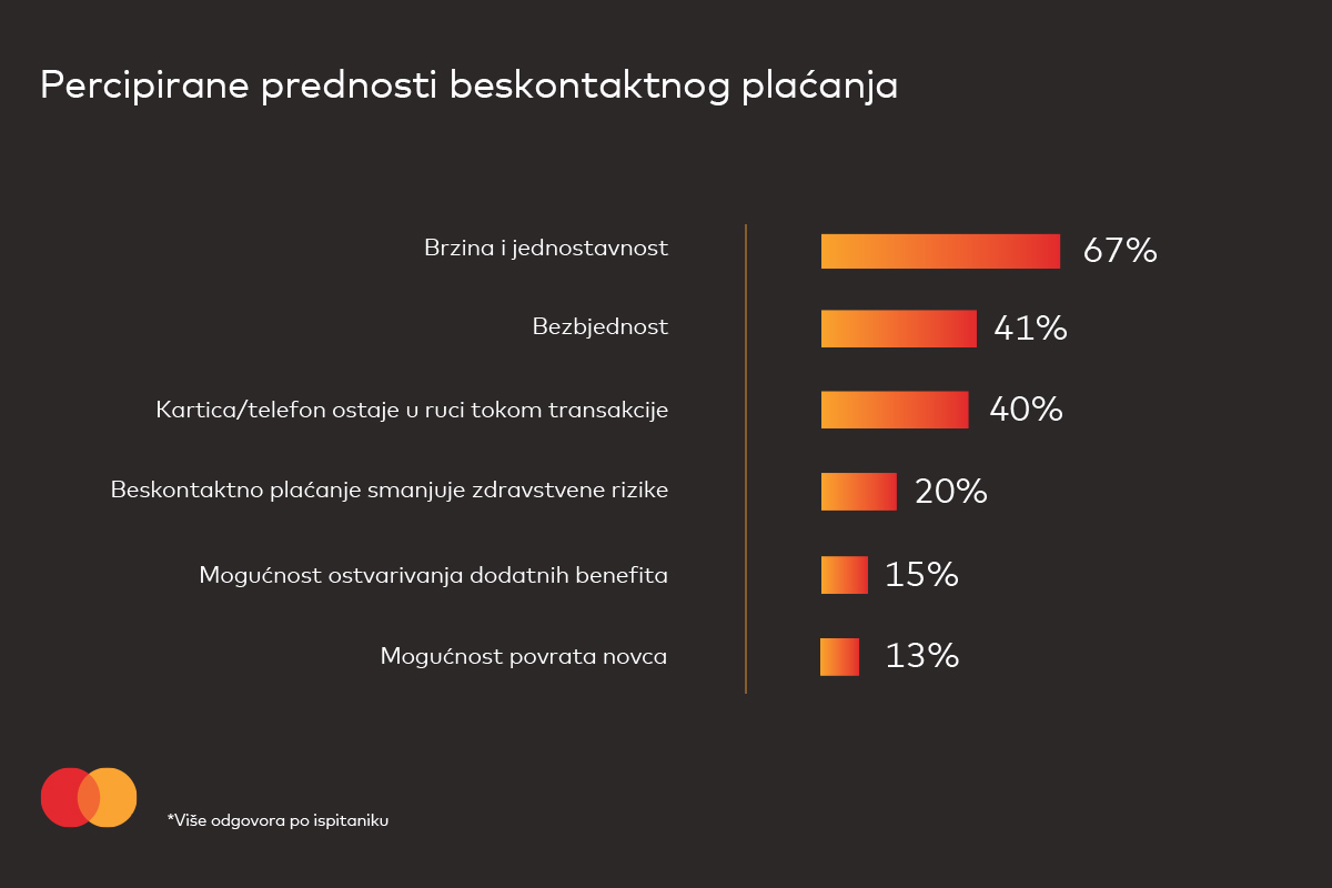 MasterIndex BiH: 76% ispitanika bi željelo potvrđivati plaćanje skeniranjem lica ili otiska prsta 