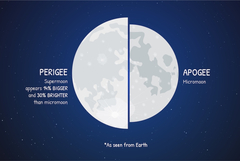 Šta je to supermjesec?