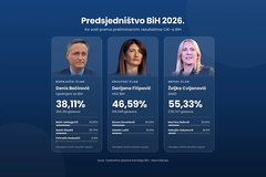 Prebrojano više od 90 odsto glasova: Bećirović, Filipović i Cvijanović vode za Predsjedništvo BiH