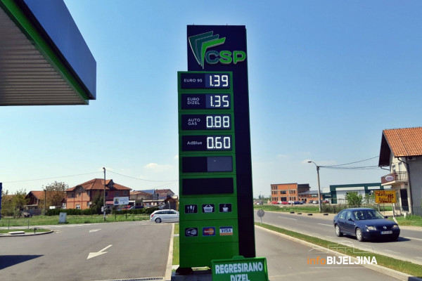 Veliki pad cijena: U Bijeljini gorivo 1,35 KM
